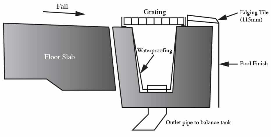 Cross-section diagram of a pool edge with grating, floor slab, and outlet pipe labeled.